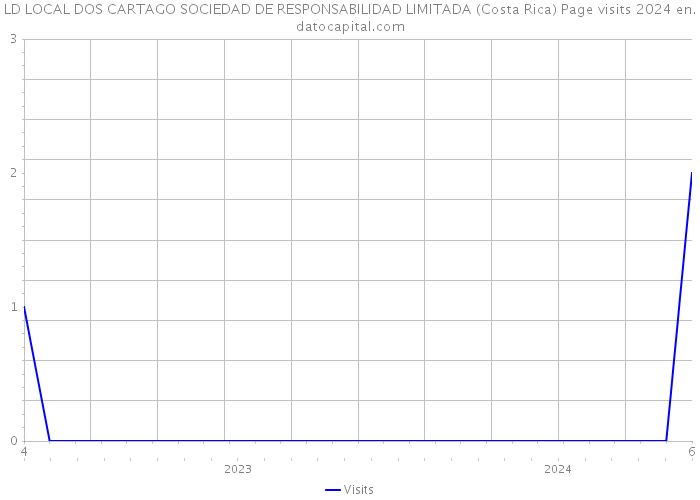 LD LOCAL DOS CARTAGO SOCIEDAD DE RESPONSABILIDAD LIMITADA (Costa Rica) Page visits 2024 