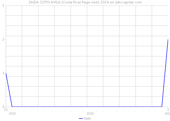 ZAIDA COTO AVILA (Costa Rica) Page visits 2024 