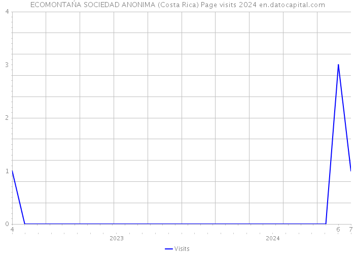 ECOMONTAŃA SOCIEDAD ANONIMA (Costa Rica) Page visits 2024 