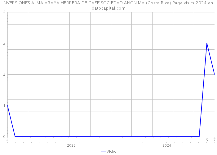 INVERSIONES ALMA ARAYA HERRERA DE CAFE SOCIEDAD ANONIMA (Costa Rica) Page visits 2024 