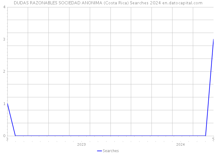 DUDAS RAZONABLES SOCIEDAD ANONIMA (Costa Rica) Searches 2024 