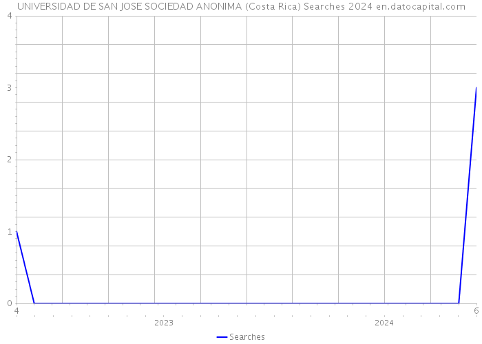 UNIVERSIDAD DE SAN JOSE SOCIEDAD ANONIMA (Costa Rica) Searches 2024 
