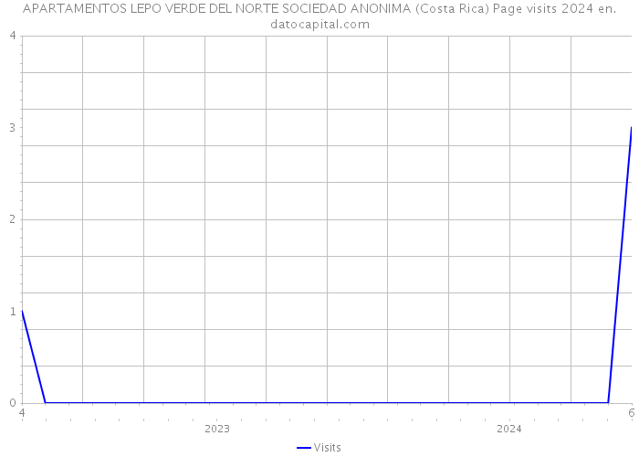 APARTAMENTOS LEPO VERDE DEL NORTE SOCIEDAD ANONIMA (Costa Rica) Page visits 2024 