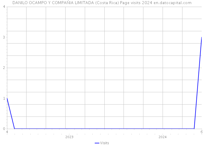 DANILO OCAMPO Y COMPAŃIA LIMITADA (Costa Rica) Page visits 2024 