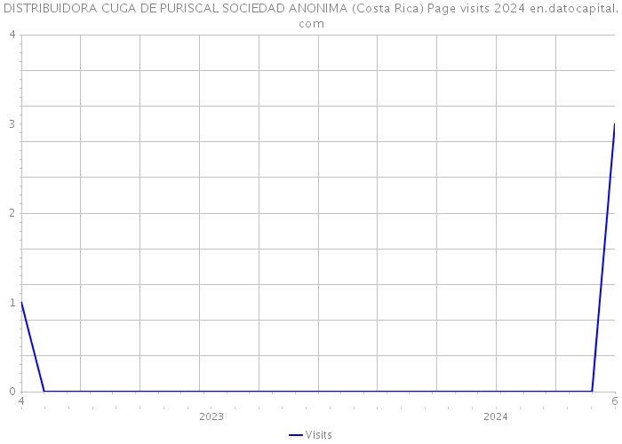 DISTRIBUIDORA CUGA DE PURISCAL SOCIEDAD ANONIMA (Costa Rica) Page visits 2024 