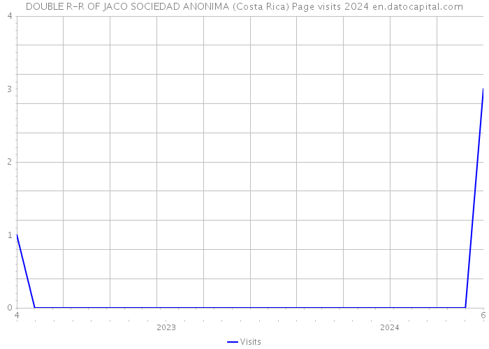 DOUBLE R-R OF JACO SOCIEDAD ANONIMA (Costa Rica) Page visits 2024 