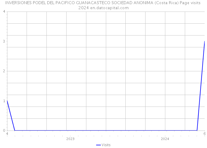 INVERSIONES PODEL DEL PACIFICO GUANACASTECO SOCIEDAD ANONIMA (Costa Rica) Page visits 2024 