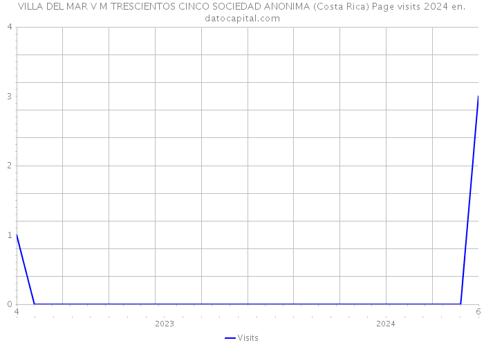 VILLA DEL MAR V M TRESCIENTOS CINCO SOCIEDAD ANONIMA (Costa Rica) Page visits 2024 