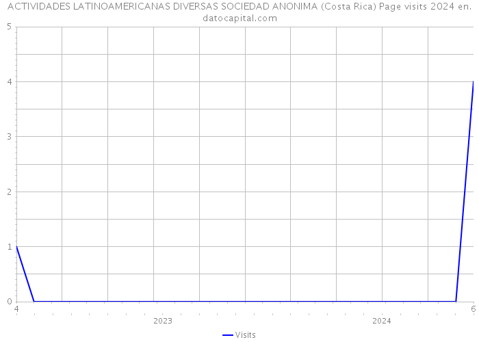 ACTIVIDADES LATINOAMERICANAS DIVERSAS SOCIEDAD ANONIMA (Costa Rica) Page visits 2024 