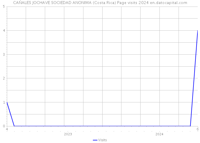 CAŃALES JOCHAVE SOCIEDAD ANONIMA (Costa Rica) Page visits 2024 