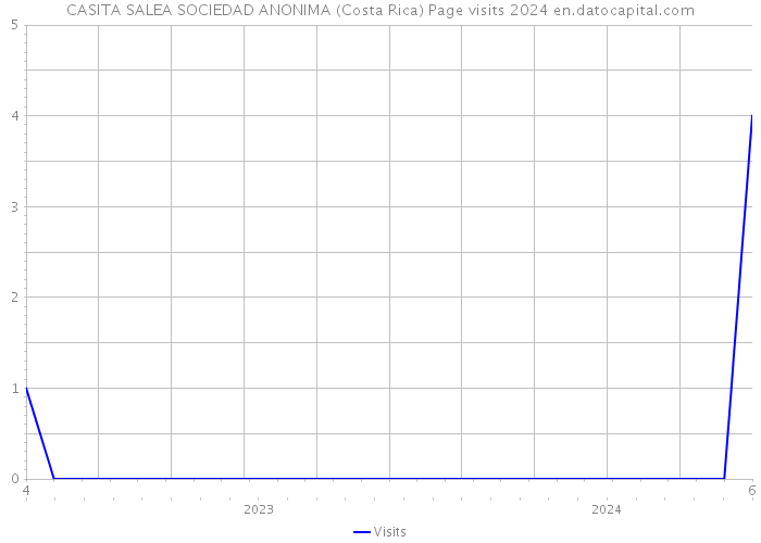 CASITA SALEA SOCIEDAD ANONIMA (Costa Rica) Page visits 2024 