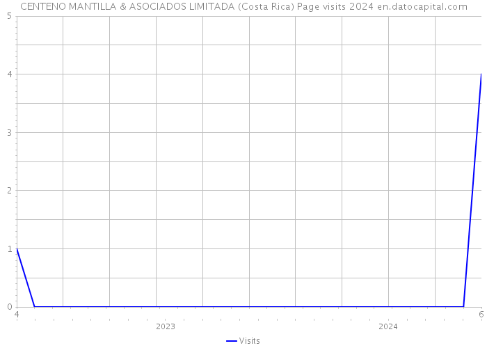 CENTENO MANTILLA & ASOCIADOS LIMITADA (Costa Rica) Page visits 2024 