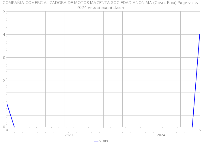 COMPAŃIA COMERCIALIZADORA DE MOTOS MAGENTA SOCIEDAD ANONIMA (Costa Rica) Page visits 2024 