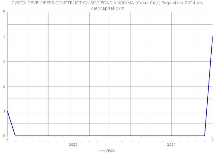 COSTA DEVELOPERS CONSTRUCTION SOCIEDAD ANONIMA (Costa Rica) Page visits 2024 