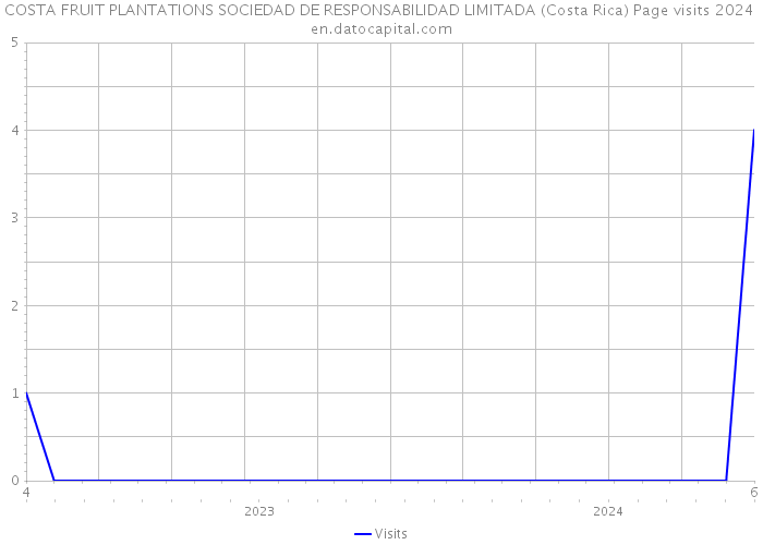 COSTA FRUIT PLANTATIONS SOCIEDAD DE RESPONSABILIDAD LIMITADA (Costa Rica) Page visits 2024 