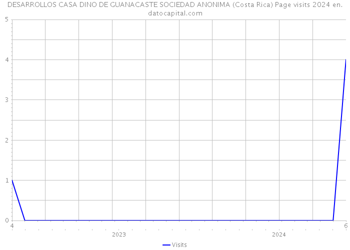 DESARROLLOS CASA DINO DE GUANACASTE SOCIEDAD ANONIMA (Costa Rica) Page visits 2024 