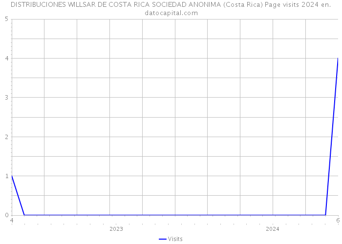 DISTRIBUCIONES WILLSAR DE COSTA RICA SOCIEDAD ANONIMA (Costa Rica) Page visits 2024 