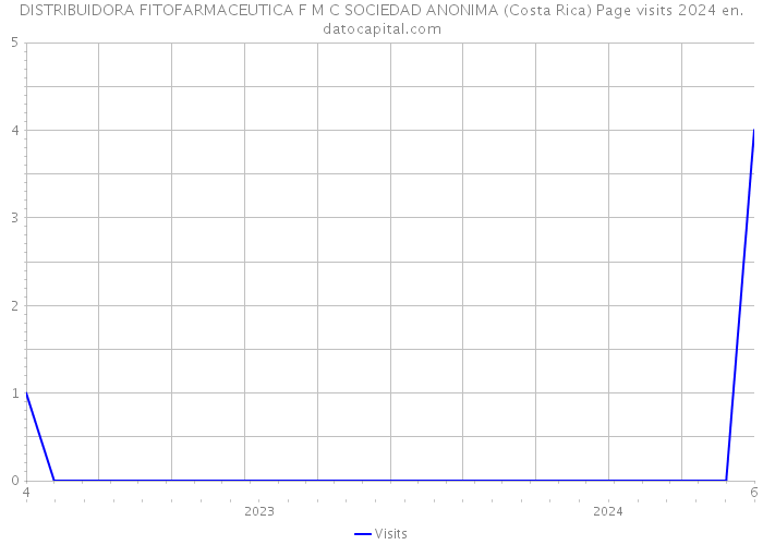 DISTRIBUIDORA FITOFARMACEUTICA F M C SOCIEDAD ANONIMA (Costa Rica) Page visits 2024 