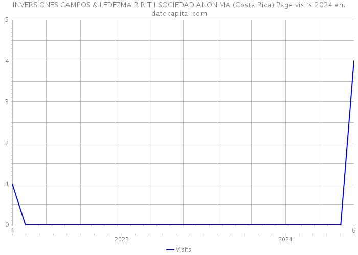 INVERSIONES CAMPOS & LEDEZMA R R T I SOCIEDAD ANONIMA (Costa Rica) Page visits 2024 