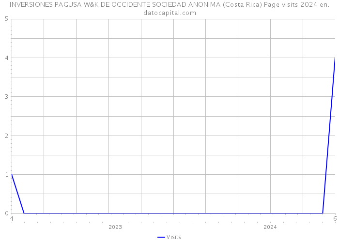 INVERSIONES PAGUSA W&K DE OCCIDENTE SOCIEDAD ANONIMA (Costa Rica) Page visits 2024 