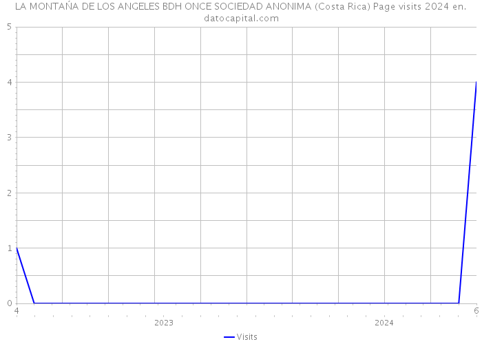 LA MONTAŃA DE LOS ANGELES BDH ONCE SOCIEDAD ANONIMA (Costa Rica) Page visits 2024 