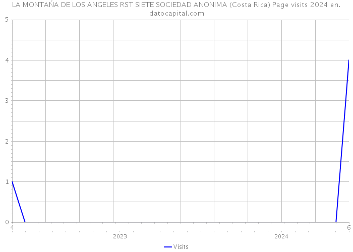 LA MONTAŃA DE LOS ANGELES RST SIETE SOCIEDAD ANONIMA (Costa Rica) Page visits 2024 