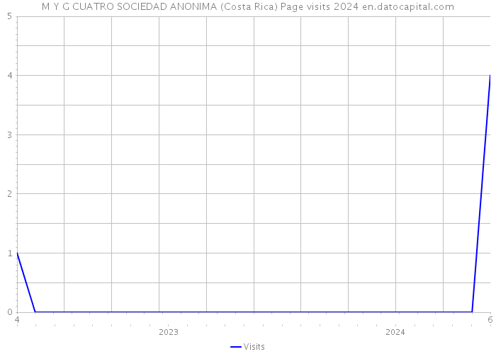 M Y G CUATRO SOCIEDAD ANONIMA (Costa Rica) Page visits 2024 