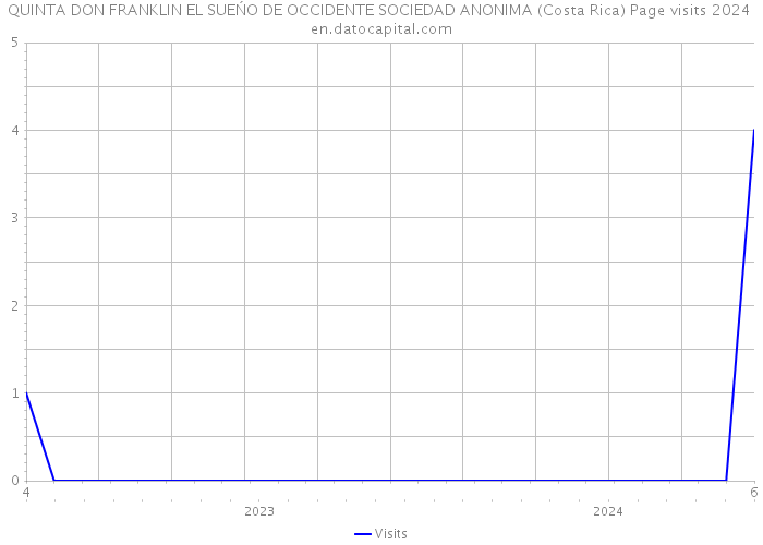 QUINTA DON FRANKLIN EL SUEŃO DE OCCIDENTE SOCIEDAD ANONIMA (Costa Rica) Page visits 2024 