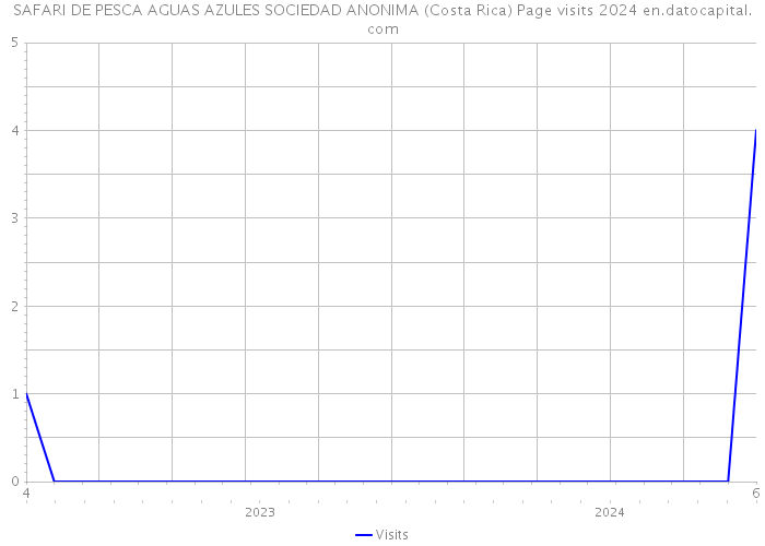 SAFARI DE PESCA AGUAS AZULES SOCIEDAD ANONIMA (Costa Rica) Page visits 2024 