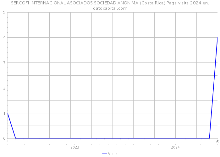 SERCOFI INTERNACIONAL ASOCIADOS SOCIEDAD ANONIMA (Costa Rica) Page visits 2024 