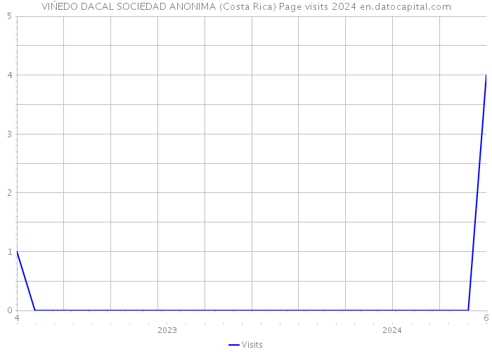 VIŃEDO DACAL SOCIEDAD ANONIMA (Costa Rica) Page visits 2024 