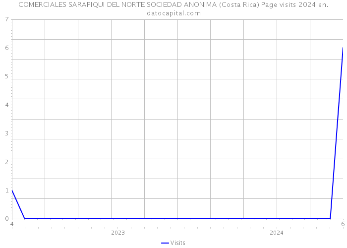 COMERCIALES SARAPIQUI DEL NORTE SOCIEDAD ANONIMA (Costa Rica) Page visits 2024 
