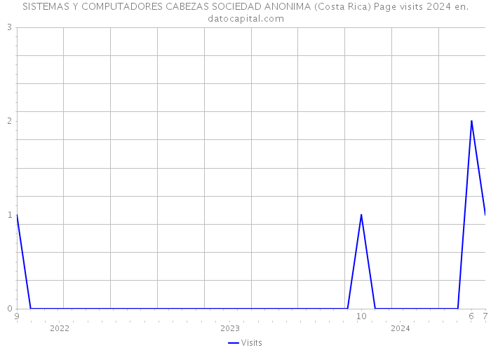 SISTEMAS Y COMPUTADORES CABEZAS SOCIEDAD ANONIMA (Costa Rica) Page visits 2024 