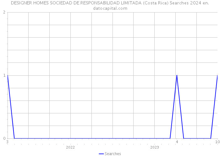 DESIGNER HOMES SOCIEDAD DE RESPONSABILIDAD LIMITADA (Costa Rica) Searches 2024 