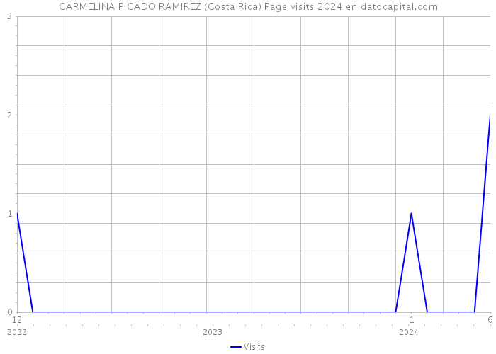 CARMELINA PICADO RAMIREZ (Costa Rica) Page visits 2024 