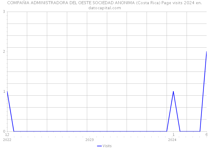 COMPAŃIA ADMINISTRADORA DEL OESTE SOCIEDAD ANONIMA (Costa Rica) Page visits 2024 