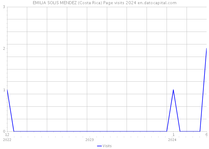 EMILIA SOLIS MENDEZ (Costa Rica) Page visits 2024 
