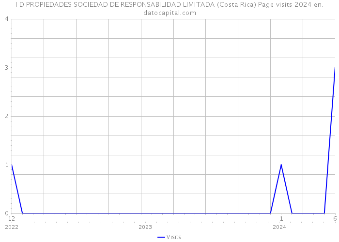 I D PROPIEDADES SOCIEDAD DE RESPONSABILIDAD LIMITADA (Costa Rica) Page visits 2024 