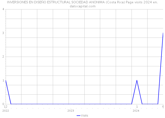 INVERSIONES EN DISEŃO ESTRUCTURAL SOCIEDAD ANONIMA (Costa Rica) Page visits 2024 