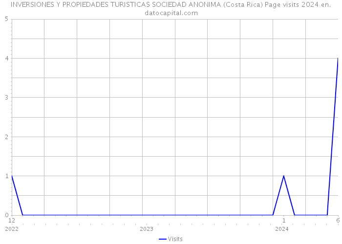 INVERSIONES Y PROPIEDADES TURISTICAS SOCIEDAD ANONIMA (Costa Rica) Page visits 2024 