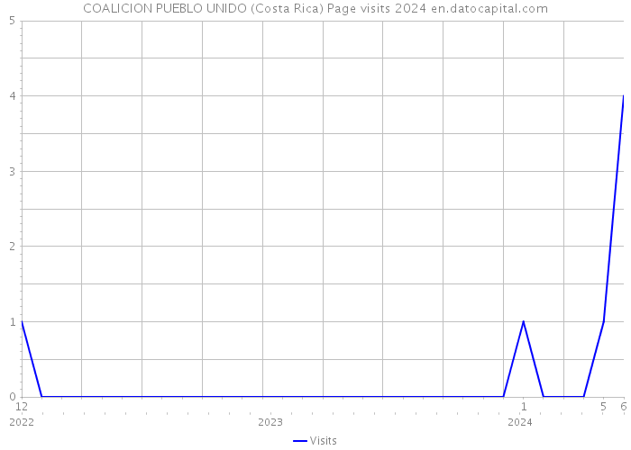 COALICION PUEBLO UNIDO (Costa Rica) Page visits 2024 