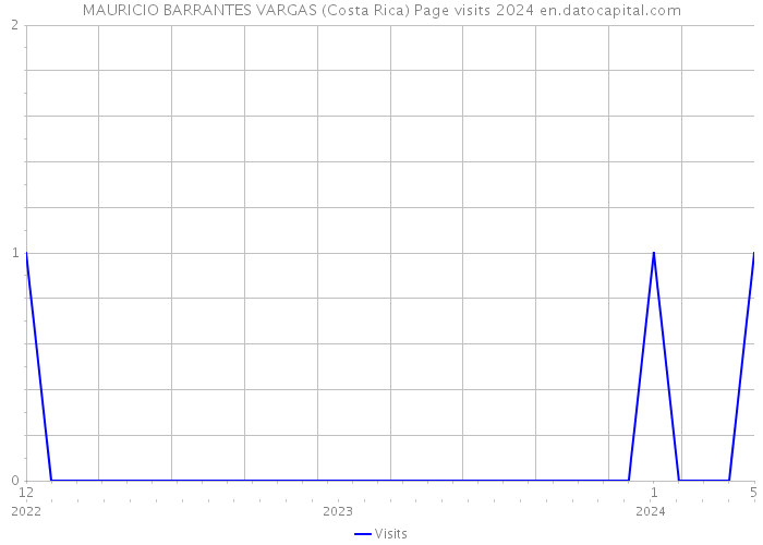 MAURICIO BARRANTES VARGAS (Costa Rica) Page visits 2024 