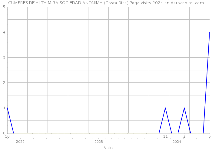 CUMBRES DE ALTA MIRA SOCIEDAD ANONIMA (Costa Rica) Page visits 2024 