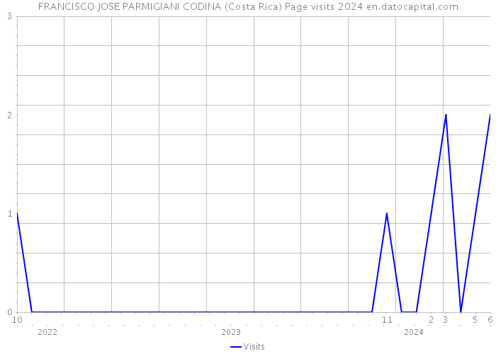 FRANCISCO JOSE PARMIGIANI CODINA (Costa Rica) Page visits 2024 