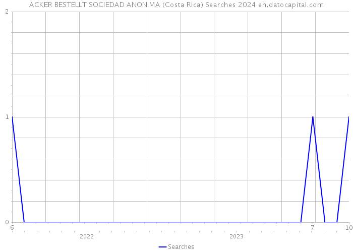 ACKER BESTELLT SOCIEDAD ANONIMA (Costa Rica) Searches 2024 