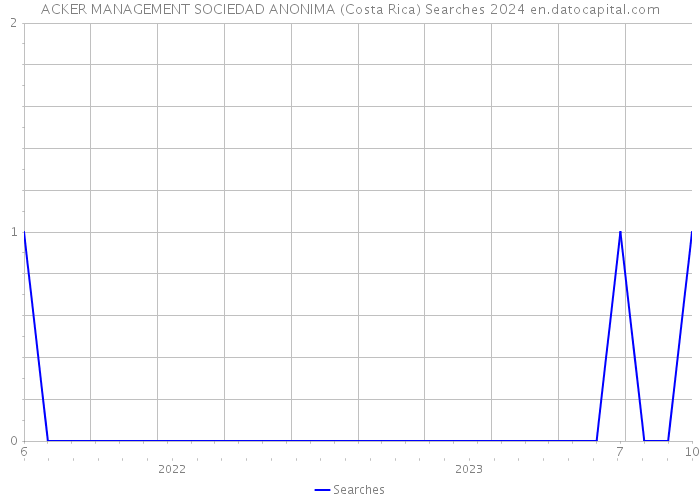 ACKER MANAGEMENT SOCIEDAD ANONIMA (Costa Rica) Searches 2024 