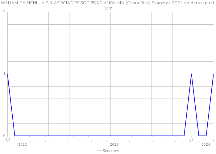 WILLIAM CHINCHILLA S & ASOCIADOS SOCIEDAD ANONIMA (Costa Rica) Searches 2024 