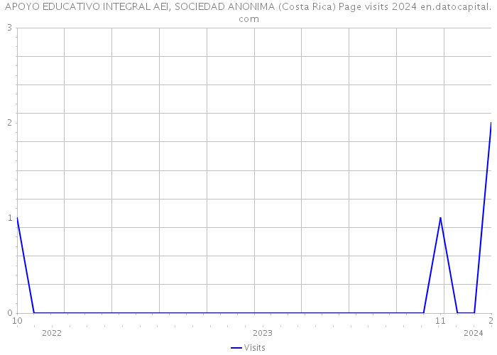 APOYO EDUCATIVO INTEGRAL AEI, SOCIEDAD ANONIMA (Costa Rica) Page visits 2024 