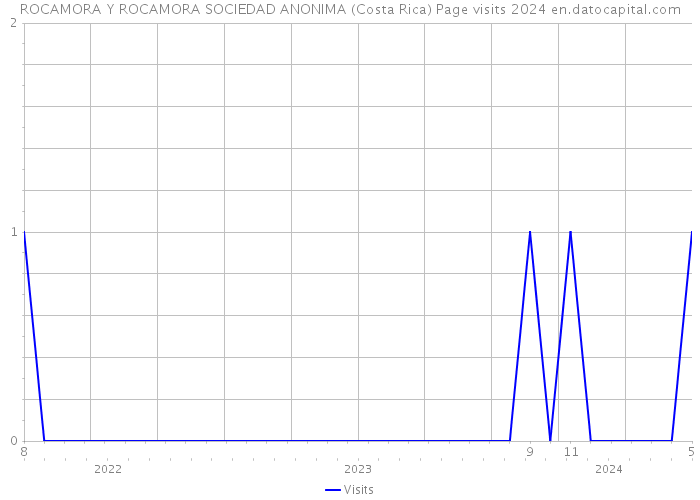 ROCAMORA Y ROCAMORA SOCIEDAD ANONIMA (Costa Rica) Page visits 2024 
