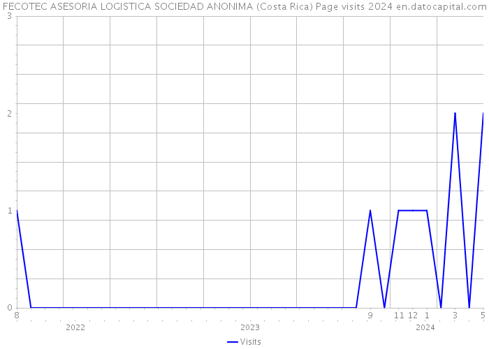 FECOTEC ASESORIA LOGISTICA SOCIEDAD ANONIMA (Costa Rica) Page visits 2024 